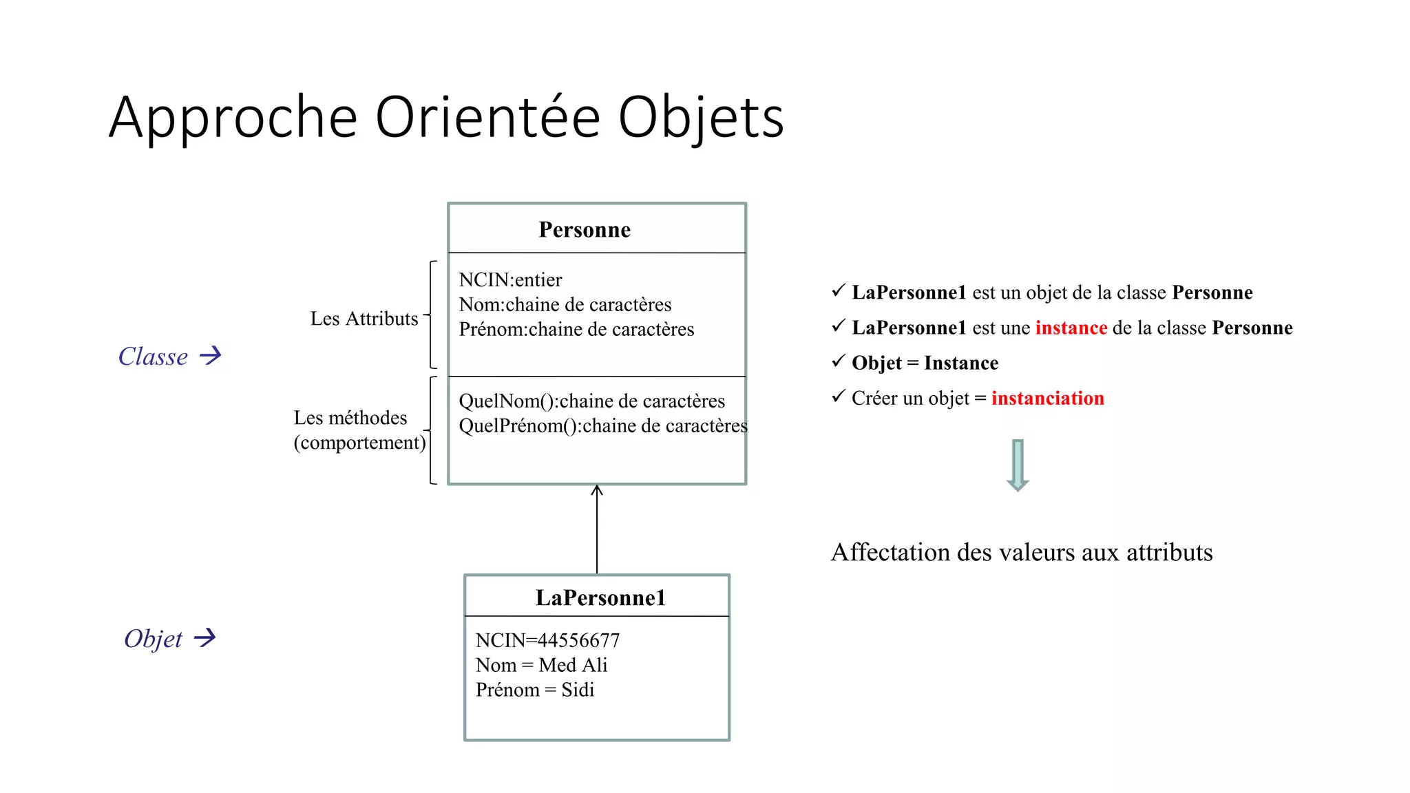 Approche Orientée Objets
Personne
NCIN:entier
Nom:chaine de caractères
Prénom:chaine de caractères
QuelNom():chaine de caractères
QuelPrénom():chaine de caractères
Les Attributs
Les méthodes
(comportement)
NCIN=44556677
Nom = Med Ali
Prénom = Sidi
LaPersonne1
Classe 
Objet 
 LaPersonne1 est un objet de la classe Personne
 LaPersonne1 est une instance de la classe Personne
 Objet = Instance
 Créer un objet = instanciation
Affectation des valeurs aux attributs
 