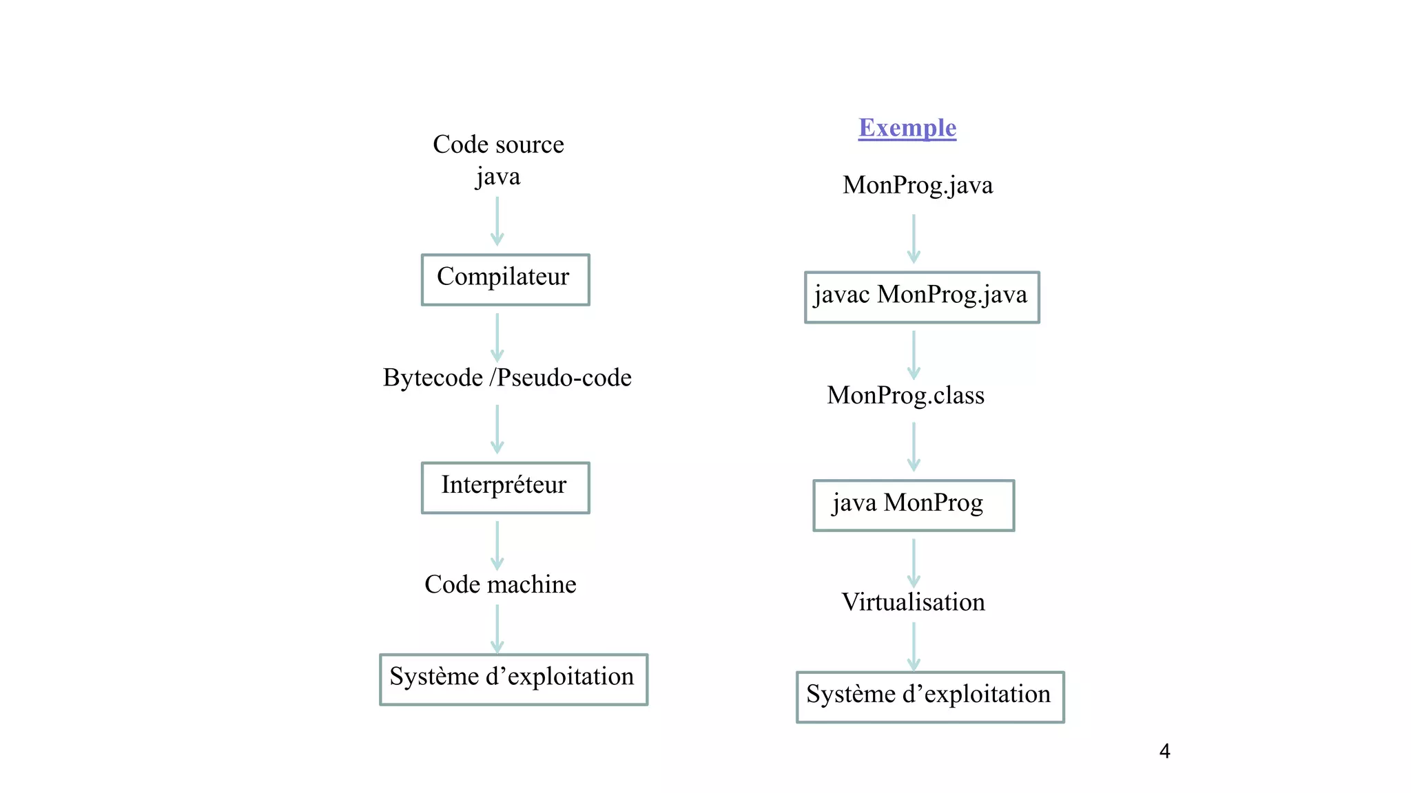 4
Code source
java
Compilateur
Interpréteur
Bytecode /Pseudo-code
Code machine
Système d’exploitation
MonProg.java
javac MonProg.java
MonProg.class
Virtualisation
Système d’exploitation
java MonProg
Exemple
 