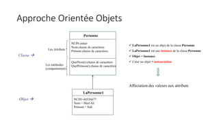 Approche Orientée Objets
Personne
NCIN:entier
Nom:chaine de caractères
Prénom:chaine de caractères
QuelNom():chaine de caractères
QuelPrénom():chaine de caractères
Les Attributs
Les méthodes
(comportement)
NCIN=44556677
Nom = Med Ali
Prénom = Sidi
LaPersonne1
Classe 
Objet 
 LaPersonne1 est un objet de la classe Personne
 LaPersonne1 est une instance de la classe Personne
 Objet = Instance
 Créer un objet = instanciation
Affectation des valeurs aux attributs
 