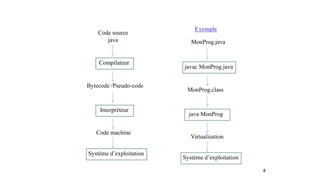 4
Code source
java
Compilateur
Interpréteur
Bytecode /Pseudo-code
Code machine
Système d’exploitation
MonProg.java
javac MonProg.java
MonProg.class
Virtualisation
Système d’exploitation
java MonProg
Exemple
 