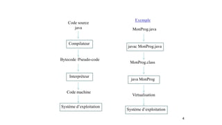 4
Code source
java
Compilateur
Interpréteur
Bytecode /Pseudo-code
Code machine
Système d’exploitation
MonProg.java
javac M...