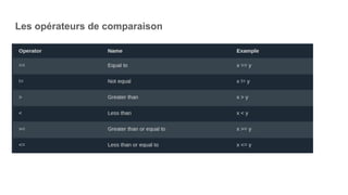 Les opérateurs de comparaison
 