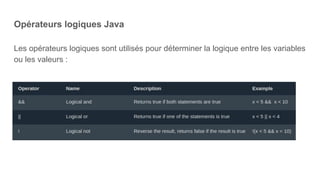 Opérateurs logiques Java
Les opérateurs logiques sont utilisés pour déterminer la logique entre les variables
ou les valeurs :
 