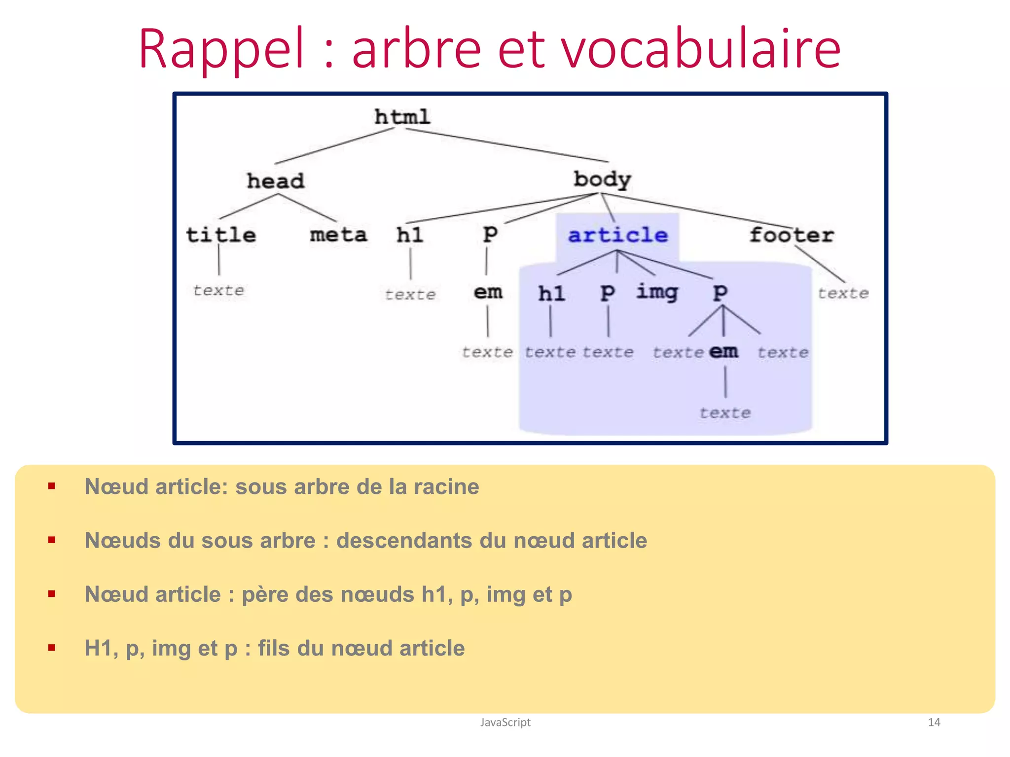 Rappel : arbre et vocabulaire
JavaScript 14
 Nœud article: sous arbre de la racine
 Nœuds du sous arbre : descendants du nœud article
 Nœud article : père des nœuds h1, p, img et p
 H1, p, img et p : fils du nœud article
 