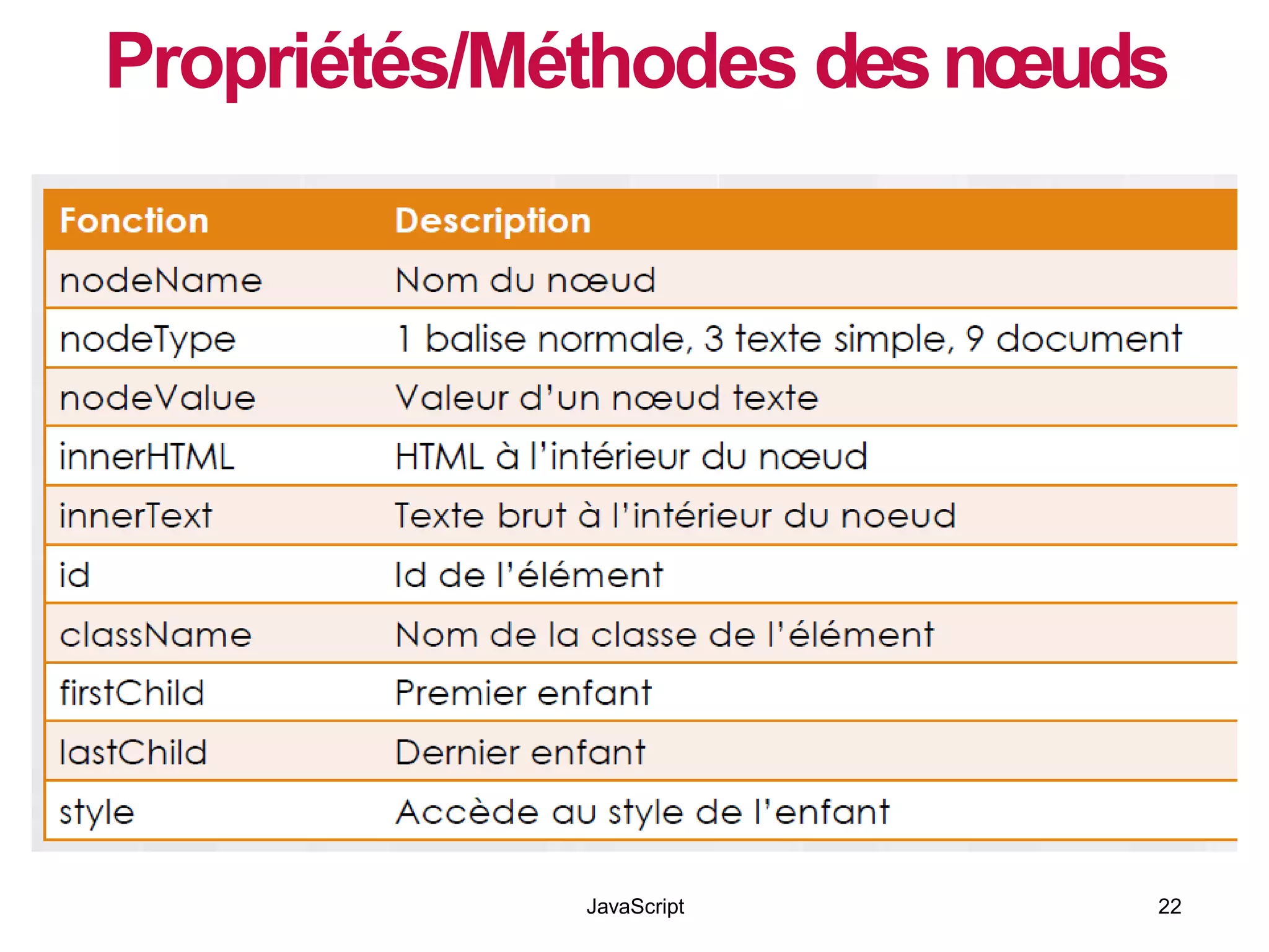 Propriétés/Méthodes desnœuds
JavaScript 22
 