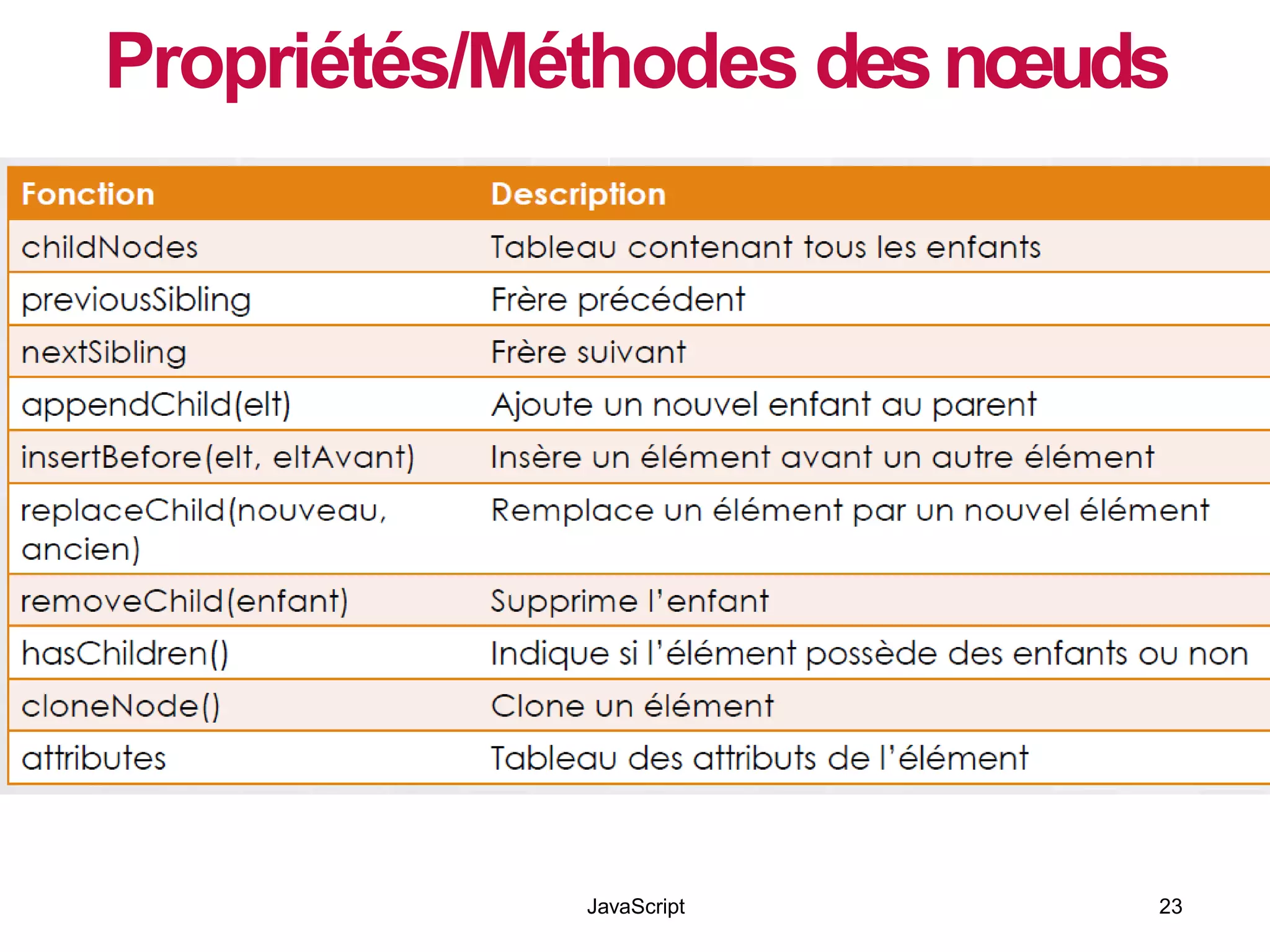 Propriétés/Méthodes desnœuds
JavaScript 23
 