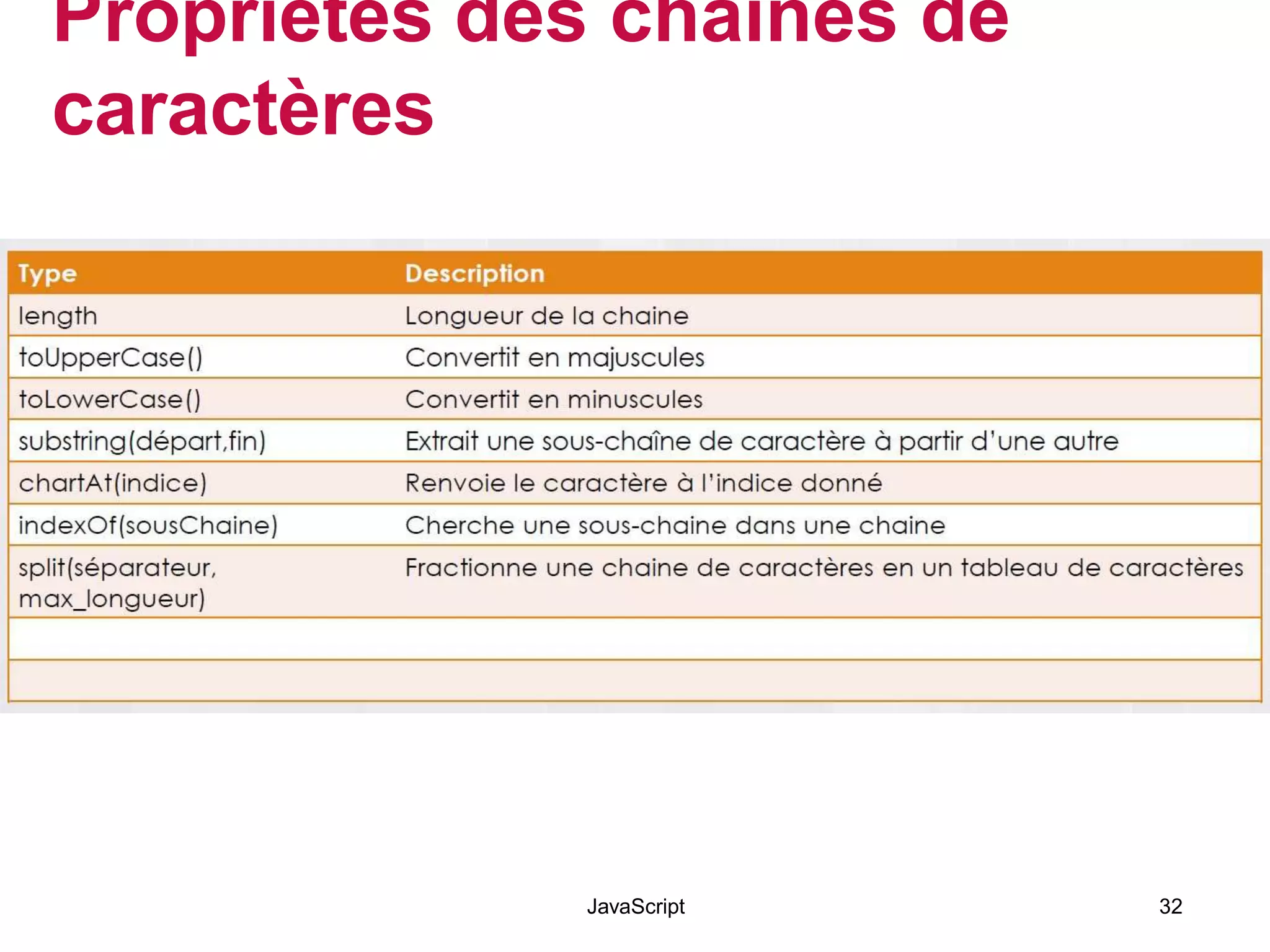 Propriétés des chaines de
caractères
JavaScript 32
 