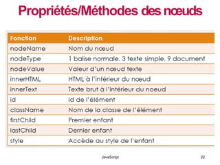 Propriétés/Méthodes desnœuds
JavaScript 22
 