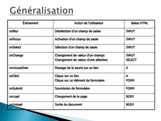 Évènement Action de l’utilisateur Balise HTML
onBlur Désélection d’un champ de saisie INPUT
onFocus Activation d’un champ de saisie INPUT
onSelect Sélection d’un champ de saisie INPUT
onChange Changement de valeur d’un champs
Changement de valeur d’une sélection
INPUT
SELECT
onmouseOver Passage de la souris sur un lien A
onClick Clique sur un lien
Clique sur un élément de formulaire
A
FORM
onSubmit Soumission de formulaire FORM
onLoad Chargement de la page BODY
onUnload Sortie du document BODY
 