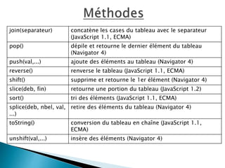 join(separateur) concatène les cases du tableau avec le separateur
(JavaScript 1.1, ECMA)
pop() dépile et retourne le dernier élément du tableau
(Navigator 4)
push(val,...) ajoute des éléments au tableau (Navigator 4)
reverse() renverse le tableau (JavaScript 1.1, ECMA)
shift() supprime et retourne le 1er élément (Navigator 4)
slice(deb, fin) retourne une portion du tableau (JavaScript 1.2)
sort() tri des éléments (JavaScript 1.1, ECMA)
splice(deb, nbel, val,
...)
retire des éléments du tableau (Navigator 4)
toString() conversion du tableau en chaîne (JavaScript 1.1,
ECMA)
unshift(val,...) insère des éléments (Navigator 4)
 