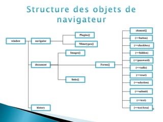 30
window navigator
document
history
Plugins[]
Mimetypes[]
Forms[]
Images[]
links[]
(==hidden)
element[]
(==textArea)
(==button)
(==checkbox)
(==password)
(==radio)
(==reset)
(==selection)
(==submit)
(==text)
 
