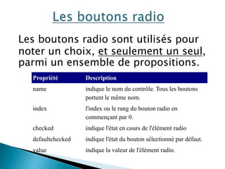 Les boutons radio sont utilisés pour
noter un choix, et seulement un seul,
parmi un ensemble de propositions.
Propriété Description
name indique le nom du contrôle. Tous les boutons
portent le même nom.
index l'index ou le rang du bouton radio en
commençant par 0.
checked indique l'état en cours de l'élément radio
defaultchecked indique l'état du bouton sélectionné par défaut.
value indique la valeur de l'élément radio.
 