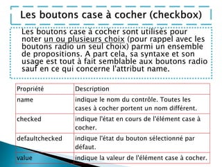 Les boutons case à cocher sont utilisés pour
noter un ou plusieurs choix (pour rappel avec les
boutons radio un seul choix) parmi un ensemble
de propositions. A part cela, sa syntaxe et son
usage est tout à fait semblable aux boutons radio
sauf en ce qui concerne l'attribut name.
Propriété Description
name indique le nom du contrôle. Toutes les
cases à cocher portent un nom différent.
checked indique l'état en cours de l'élément case à
cocher.
defaultchecked indique l'état du bouton sélectionné par
défaut.
value indique la valeur de l'élément case à cocher.
 