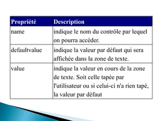 Propriété Description
name indique le nom du contrôle par lequel
on pourra accéder.
defaultvalue indique la valeur par défaut qui sera
affichée dans la zone de texte.
value indique la valeur en cours de la zone
de texte. Soit celle tapée par
l'utilisateur ou si celui-ci n'a rien tapé,
la valeur par défaut
 