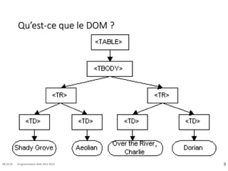 Qu’est-ce que le DOM ?
<table>
<tbody>
<tr><td>Shady Grove</td>
<td>Aeolian</td>
</tr>
<tr><td>Over the River, Charlie</td>
<td>Dorian</td>
</tr>
</tbody>
</table>
3
08:16:59 Programmation Web 2012-2013
 