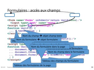 Formulaires : accès aux champs
<form name='formu' onSubmit='return verif(this);'>
<input type='text' name='texte'> ...
<script type="text/javascript">
function verif(f) {
... f.texte.value ; }
</script>
<form name='formu' onSubmit='return verif();'>
<input type='text' name='texte'> ...
<script type="text/javascript">
function verif(f) {
... document.formu.texte.value ;
... document.forms[0].elements[0].value ;
... document.forms["formu"].elements["texte"].value
; }
</script>
33
08:16:59 Programmation Web 2012-2013
Objet formulaire
Nom du champ  objet champ texte
Index du formulaire dans la page
Index du champ dans le formulaire
Nom du formulaire  objet formulaire
Nom du champ dans le formulaire
Tableau des formulaires de la page
Tableau des champs du formulaire
Nom du formulaire dans la page
Nom du champ dans le formulaire
 