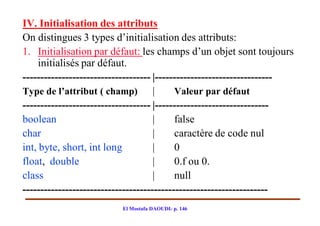 IV. Initialisation des attributs
On distingues 3 types d’initialisation des attributs:
1. Initialisation par défaut: les champs d’un objet sont toujours
     initialisés par défaut.
------------------------------------ |---------------------------------
Type de l’attribut ( champ)          |     Valeur par défaut
------------------------------------ |--------------------------------
boolean                              |     false
char                                 |     caractère de code nul
int, byte, short, int long           |     0
float, double                        |     0.f ou 0.
class                                |     null
---------------------------------------------------------------------
                          El Mostafa DAOUDI- p. 146
 