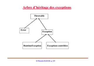 Arbre d’héritage des exceptions

           Throwable




Error
                     Exception




  RuntimeException         Exceptions contrôlées




             El Mostafa DAOUDI- p. 219
 