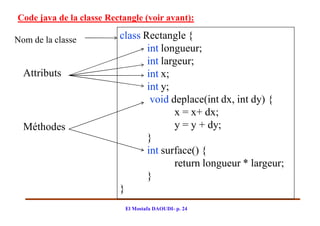Code java de la classe Rectangle (voir avant):

Nom de la classe          class Rectangle {
                                 int longueur;
                                 int largeur;
  Attributs                      int x;
                                 int y;
                                  void deplace(int dx, int dy) {
                                        x = x+ dx;
  Méthodes                              y = y + dy;
                                 }
                                 int surface() {
                                        return longueur * largeur;
                                 }
                          }
                            El Mostafa DAOUDI- p. 24
 