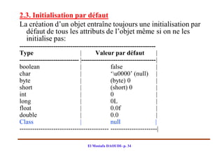 2.3. Initialisation par défaut
La création d’un objet entraîne toujours une initialisation par
  défaut de tous les attributs de l’objet même si on ne les
  initialise pas:
----------------------------------------------------------------
Type                         |       Valeur par défaut           |
---------------------------- |-----------------------------------|
boolean                      |              false                |
char                         |              ‘u0000’ (null) |
byte                         |              (byte) 0             |
short                        |              (short) 0            |
int                          |              0                    |
long                         |              0L                   |
float                        |              0.0f                 |
double                       |              0.0                  |
Class                        |              null                 |
------------------------------------------ ----------------------|

                                El Mostafa DAOUDI- p. 34
 