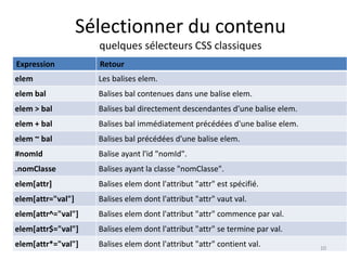 Sélectionner du contenu 
quelques sélecteurs CSS classiques 
Expression Retour 
elem Les balises elem. 
elem bal Balises bal contenues dans une balise elem. 
elem > bal Balises bal directement descendantes d’une balise elem. 
elem + bal Balises bal immédiatement précédées d'une balise elem. 
elem ~ bal Balises bal précédées d'une balise elem. 
#nomId Balise ayant l'id "nomId". 
.nomClasse Balises ayant la classe "nomClasse". 
elem[attr] Balises elem dont l'attribut "attr" est spécifié. 
elem[attr="val"] Balises elem dont l'attribut "attr" vaut val. 
elem[attr^="val"] Balises elem dont l'attribut "attr" commence par val. 
elem[attr$="val"] Balises elem dont l'attribut "attr" se termine par val. 
elem[attr*="val"] Balises elem dont l'attribut "attr" contient val. 10 
 
