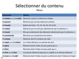 Sélectionner du contenu 
filtres 
Expression Retour 
elt:hidden ou elt:visible Éléments cachés ou Éléments visibles 
elt:parent Éléments qui ont des éléments enfants. 
elt:header Balises de titres : h1, h2, h3, h4, h5 et h6. 
elt:not(s) Éléments qui ne sont pas sélectionnés par le sélecteur s. 
elt:has(s) Élts qui contiennent des éléments sélectionnés par le sélecteur s. 
elt:contains(t) Éléments qui contiennent du texte t. 
elt:empty Éléments dont le contenu est vide. 
elt:eq(n) ou elt:nth(n) Le n-ième élément, en partant de zéro. 
elt:gt(n) Éléments dont l'index est plus grand que n. 
elt:lt(n) Éléments dont l'index est plus petit que n. 
elt:first ou elt:last Le premier élément (équivaut à :eq(0)) ou le dernier élément 
elt:even ou elt:odd Éléments dont l'index est pair ou éléments dont l'index est imp1a2 ir 
tp2 
 
