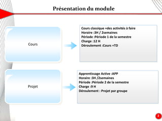 Présentation du module
2
Cours
Projet
Cours classique +des activités à faire
Horaire :3H / 2semaines
Période :Période 1 de la semestre
Charge :12 H
Déroulement :Cours +TD
Apprentissage Active :APP
Horaire :3H /2semaines
Période :Période 2 de la semestre
Charge :9 H
Déroulement : Projet par groupe
 