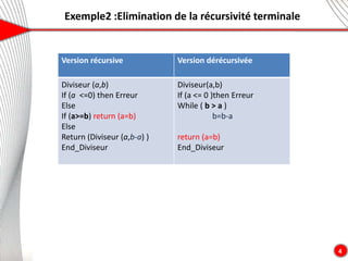 Exemple2 :Elimination de la récursivité terminale
4
Version récursive Version dérécursivée
Diviseur (a,b)
If (a <=0) then Erreur
Else
If (a>=b) return (a=b)
Else
Return (Diviseur (a,b-a) )
End_Diviseur
Diviseur(a,b)
If (a <= 0 )then Erreur
While ( b > a )
b=b-a
return (a=b)
End_Diviseur
 