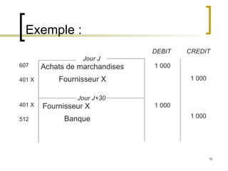 10
Exemple :
DEBIT CREDIT
Jour J
Jour J+30
607
401 X
401 X
512
Achats de marchandises
Fournisseur X
Fournisseur X
Banque
1 000
1 000
1 000
1 000
 