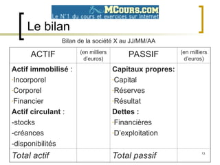 13
Le bilan
ACTIF (en milliers
d’euros)
PASSIF (en milliers
d’euros)
Actif immobilisé :
-Incorporel
-Corporel
-Financier
Actif circulant :
-stocks
-créances
-disponibilités
Capitaux propres:
-Capital
-Réserves
-Résultat
Dettes :
-Financières
-D’exploitation
Total actif Total passif
Bilan de la société X au JJ/MM/AA
 
