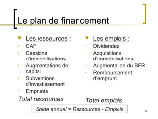 20
Le plan de financement
 Les ressources :
• CAF
• Cessions
d’immobilisations
• Augmentations de
capital
• Subventions
d’investissement
• Emprunts
Total ressources
 Les emplois :
• Dividendes
• Acquisitions
d’immobilisations
• Augmentation du BFR
• Remboursement
d’emprunt
Total emplois
Solde annuel = Ressources - Emplois
 