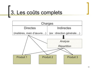 33
3. Les coûts complets
Charges
Directes
(matières, main d’œuvre…)
Indirectes
(ex : direction générale…)
Produit 1 Produit 2 Produit 3
Analyse
Répartition
 