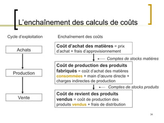 34
L’enchaînement des calculs de coûts
Cycle d’exploitation
Achats
Production
Vente
Enchaînement des coûts
Coût d’achat des matières = prix
d’achat + frais d’approvisionnement
Coût de production des produits
fabriqués = coût d’achat des matières
consommées + main d’œuvre directe +
charges indirectes de production
Coût de revient des produits
vendus = coût de production des
produits vendus + frais de distribution
Comptes de stocks matières
Comptes de stocks produits
 