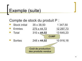 40
Exemple (suite)
Compte de stock du produit P :
 Stock initial 35 x 38,50 1 347,50
 Entrées 275 x 44,72 12 297,73
 Total 310 x 44,02 13 645,23
 Sorties 248 x 44,02 10 916,18
CUMP
Coût de production
des produits vendus
 