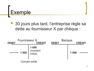 8
Exemple
 30 jours plus tard, l’entreprise règle sa
dette au fournisseur X par chèque :
Banque
Fournisseur X
DEBIT DEBIT
CREDIT CREDIT
1 000
(montant
initial) 1 000
1 000
Compte soldé
 