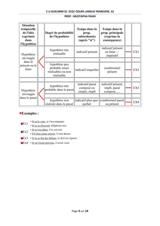 C.U GUELMIM SC. ECO/ COURS LANGUE FRANCAISE. S2
PROF : MUSTAPHA FKAIH

Situation
temporelle
de l'idée
exprimée
dans
l'hypothèse
Hypothèse
envisagée
dans le
présent ou le
futur

Hypothèse
envisagée
dans le passé

Temps dans la
prop.
subordonnée
(après "si")

Temps dans la
prop. principale
(exprime la
conséquence)

hypothèse très
réalisable

indicatif présent

indicatif présent
ou futur —
impératif

EX1

hypothèse peu
probable (mais
réalisable) ou non
réalisable

indicatif imparfait

conditionnel
présent

EX2

hypothèse très
probable dans le passé

indicatif passé
composé ou
simple, impft

indicatif présent,
impft, passé
composé, …

EX3

Degré de probabilité
de l'hypothèse

hypothèse non
indicatif plus-que- conditionnel passé
réalisée dans le passé
parfait
ou présent

Exemples :
Ex1
Ex2

• Si tu le veux, je t'accompagne.
• Si tu es d'accord, téléphone-moi.
• Si tu t'en allais, il te suivrait.
• S'il était jeune encore, il irait danser.

Ex3 • Si tu as fait des bêtises, tu dois les réparer.
Ex4 • Si on l'avait prévenu, il serait venu.

Page 3 sur 14

EX4

 