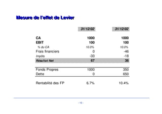 - 10 - 
Mesure de ll’’eeffffeett ddee LLeevviieerr 
31/12/02 31/12/02 
CA 1000 1000 
EBIT 100 100 
% du CA 10.0% 10.0% 
Frais financiers 0 -46 
Impôts -33 -18 
Résultat Net 67 36 
Fonds Propres 1000 350 
Dette 0 650 
Rentabilité des FP 6.7% 10.4% 
 