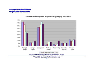 Acteurs du marché des LBO 
Les banques : Leveraged Finance 
• Pour maximiser les chances de succès d’une opération : 
• Limitation du nombre d’intervenants : 1 seul fonds, 1 seule banque 
• Augmentation des underwriting 
Le « one stop shopping » 
• Et encore plus récemment, une intégration de différents métiers 
- 19 - 
Acteurs du marché des LBO 
Les banques : Leveraged Finance 
Financement d’actif 
Titrisation High Yield 
Mezzanine 
Leveraged Finance 
 