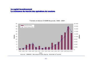 - 20 - 
Acteurs Acteurs du du marché marché des des LBO 
LBO 
Les Les Conseils 
Conseils 
• Audit Comptable et Fiscal 
• Audit Juridique 
• Audit Stratégiques 
• Audit d’Assurance 
• Mais aussi 
• Audit sociaux 
• Audit d’Environnement 
• Audit industriels 
• Audit de contrats …… 
• LES DUE DILIGENCES, LE POINT CLE DE L’ANALYSE DU RISQUE 
 