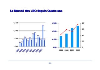 Introduction aux principes et enjeux du LBO 
Le principe au coeur du LBO: l’effet de levier 
Les différents intervenants, le marché du LBO et 
ses facteurs d’émergence 
Les étapes d’une opération de LBO 
- 21 - 
 