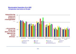 Le prix des transaction de cession ont augmenté régulièrement 
depuis 10 ans 
Source: CMBOR/Barclays Private Equity/Deloitte  Touche 
- 26 - 
Le prix ddeess ttrraannssaaccttiioonnss 
Deal Pricing (P/E Ratios) 
16 
14 
12 
10 
8 
6 
4 
2 
0 
 100m -  250m 
 250m -  500m 
1990 1991 1992 1993 1994 1995 1996 1997 1998 1999 2000 2001 
Source: CMBOR/Barclays Private Equity/Deloitte  Touche 
* Year 2001 figures are for first 9 months only 
* Year 2001 figures are for first 9 months only 
 Impact de 2001 
 