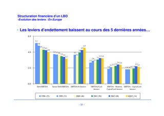 - 28 - 
Structuration financière d’un LBO 
-Comparaison des leviers en Europe- 
5.8 
2.1 
5.2 
2.9 
1.8 
3.9 
4.3 
5.9 
7 
6 
5 
4 
3 
2 
1 
0 
Debt / EBITDA EBITDA/Cash interest 
US deals (75) All European deals (17) UK deals (7) French deals (4) 
Il y a encore 
deux ans, un 
effet de levier 
plus important 
en Grande 
Bretagne... 
...mais un 
marché de la 
syndication 
plus tendu 
entraîne une 
réduction des 
leviers. 
 