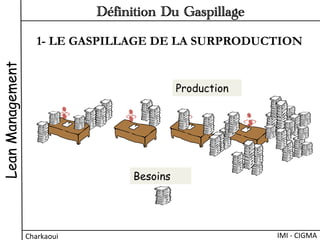 1- LE GASPILLAGE DE LA SURPRODUCTION
Besoins
Production
LeanManagement
Charkaoui	
  
Définition Du Gaspillage
IMI	
  -­‐	
  CIGMA	
  
 