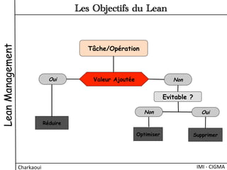 LeanManagement
IMI	
  -­‐	
  CIGMA	
  Charkaoui	
  
Les Objectifs du Lean
Non
Tâche/Opération
Valeur Ajoutée
OuiNon
Optimiser Supprimer
Réduire
Oui
Evitable ?
 