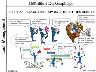 5- LE GASPILLAGE DES RÉPARATIONS ET DES REBUTS
Impossible
d'afficher
l'image.
Votre
ordinateur
manque
peut-être
de
mémoire
Je t’apporte les
commandes de la semaine
J’ai une commande
plus urgente
que les prioritaires
Impossible
d'afficher
l'image.
Votre
ordinateur
manque
peut-être
de
mémoire
Voici les commandes
retriées d’hier
On a reçu ce matin
des commandes
de la semaine dernière
à livrer hier
Quels clients allons-nous
décaler ???
I
m
p
o
I
m
p
o
Avec tout ça,
le dernier qui criera,
sera servi le premier
Comme d’habitude,
on va s’organiser
pour se débrouiller
LeanManagement
Charkaoui	
  
Définition Du Gaspillage
IMI	
  -­‐	
  CIGMA	
  
 