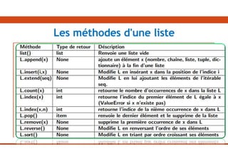 Les méthodes d'une liste
 
