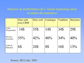 Mesures de performance de l ’action marketing selon
la nature du commerce
Sites web
avec CRM
Sites web Catalogue Tradition Moyenne
Coûts
D'acquisition 14$ 55$ 14$ 34$ 29$
Revenus
récurrents 55% 42% 40% 34% 40%
Coûts de
Rétention 6$ 24$ 8$ 16$ 13%
Source: BCG déc. 2001
 