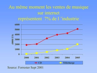 Au même moment les ventes de musique
sur internet
représentent 7% de l ’industrie
0
1000
2000
3000
4000
5000
6000
2000 2001 2002 2003 2004 2005
(000$
US)
CD Télécharge
Source: Forrester Sept 2001
 