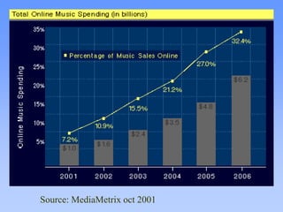Source: MediaMetrix oct 2001
 