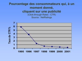 Pourcentage des consommateurs qui, à un
moment donné,
cliquent sur une publicité
(Click-through Rates : CTR)
Source : NetRatings
0
1
2
3
4
5
6
7
1995 1996 1997 1998 1999 2000 2001
Taux
de
CTR
%
 